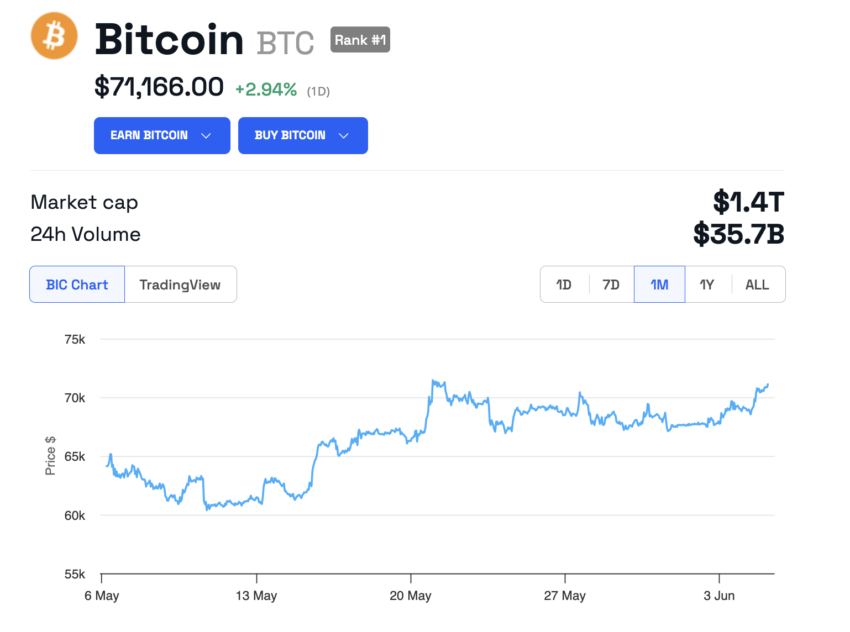 Desempenho do preço do Bitcoin